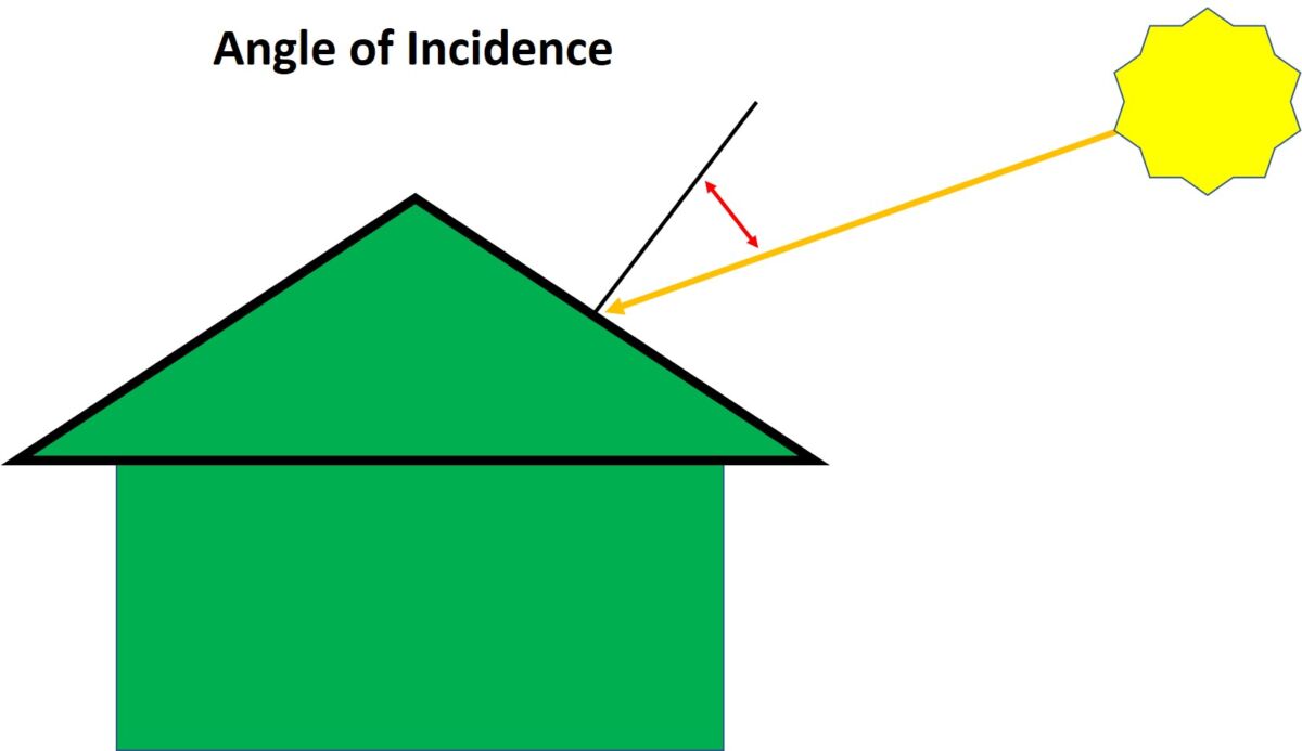 Angle of Incidence illustration