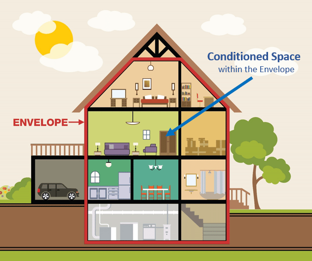 Conditioned space of home