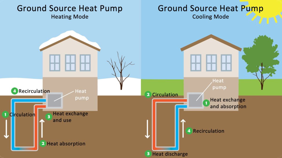 geothermal heat pump with winter and summer mode