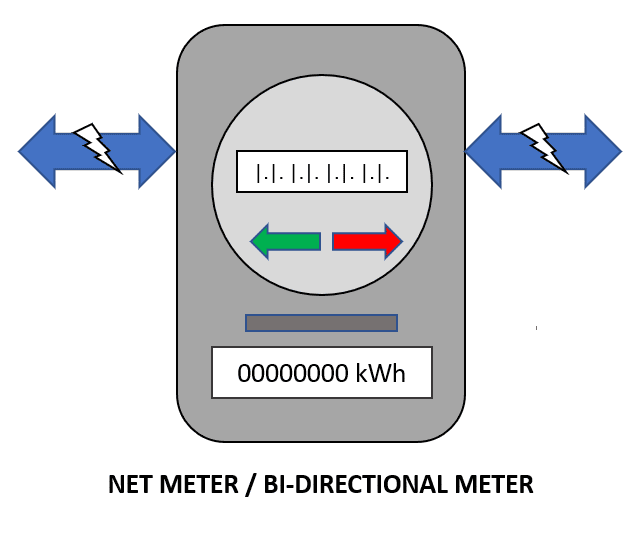 Net Meter aka bi-directional meter
