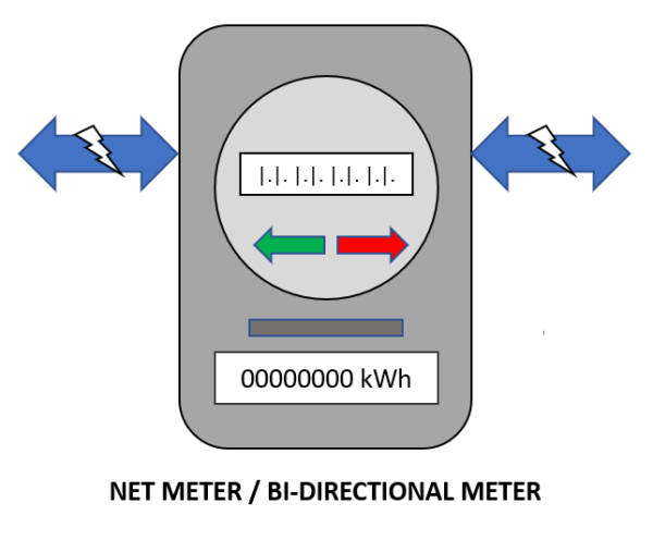 bidirectional net meter