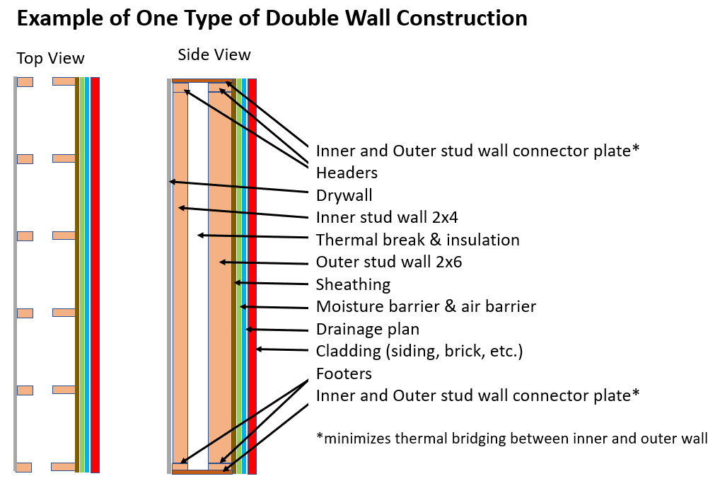 double wall construction diagram 1