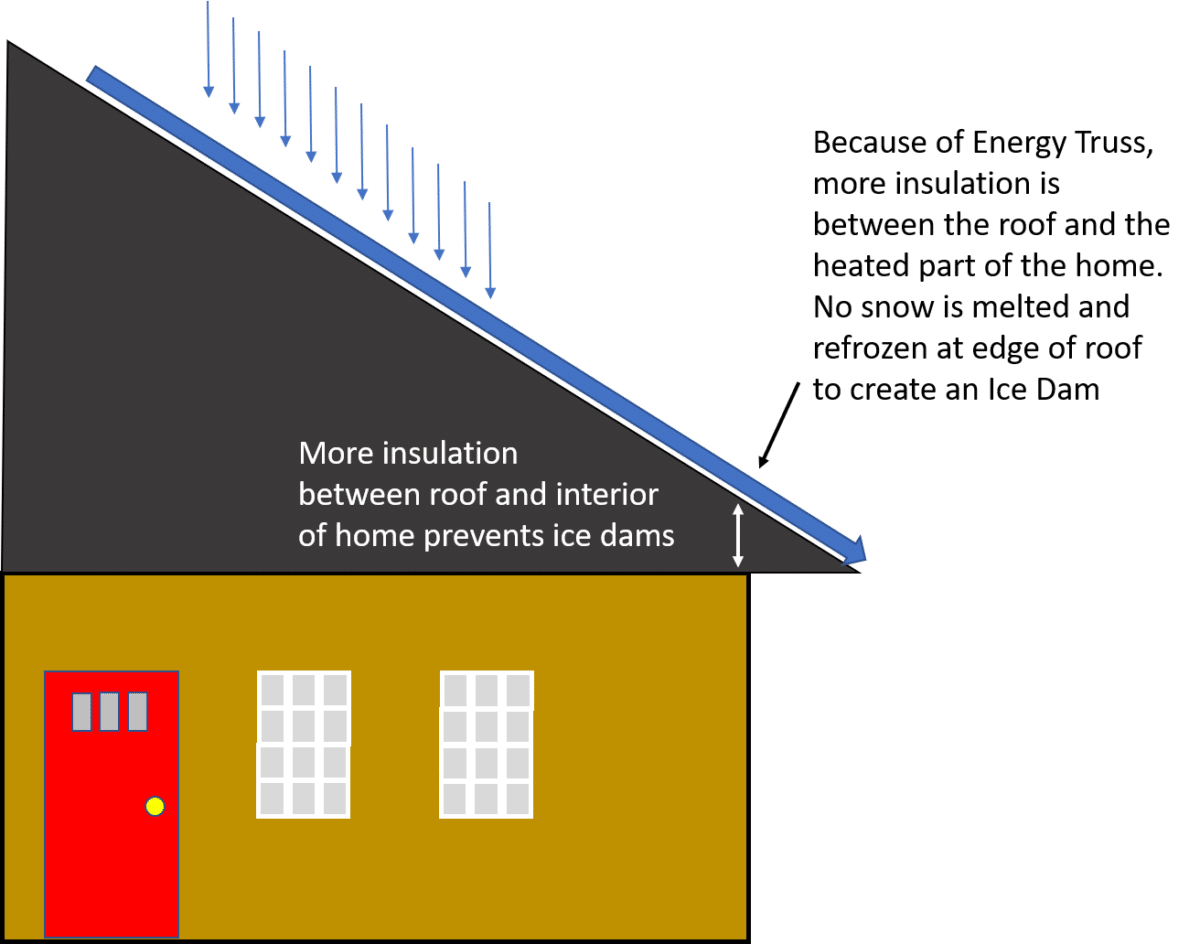 more insulation at edge of roof in attic helps prevent ice dam illustration