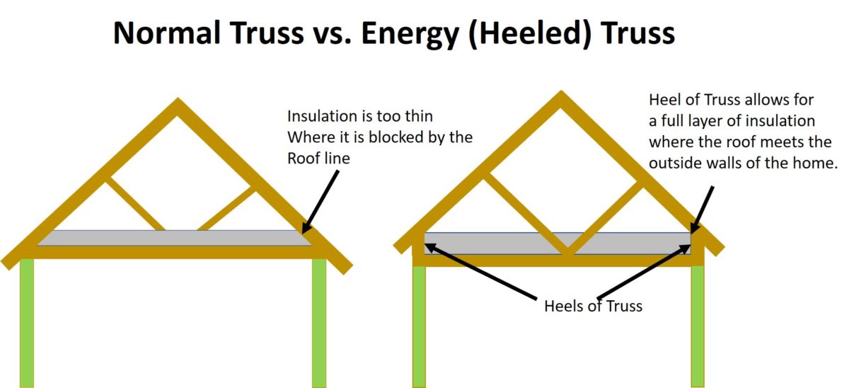 normal truss and energy truss