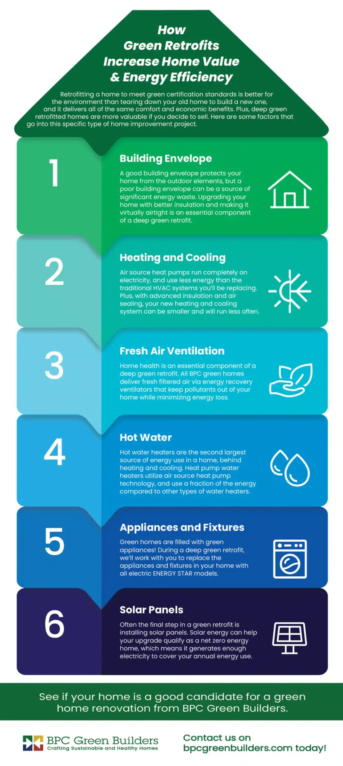 Green Retrofits Infographic