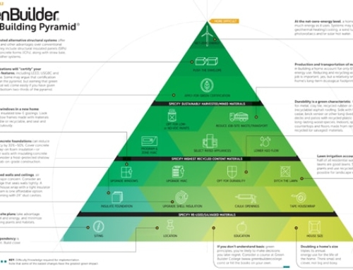 The Green Building Pyramid