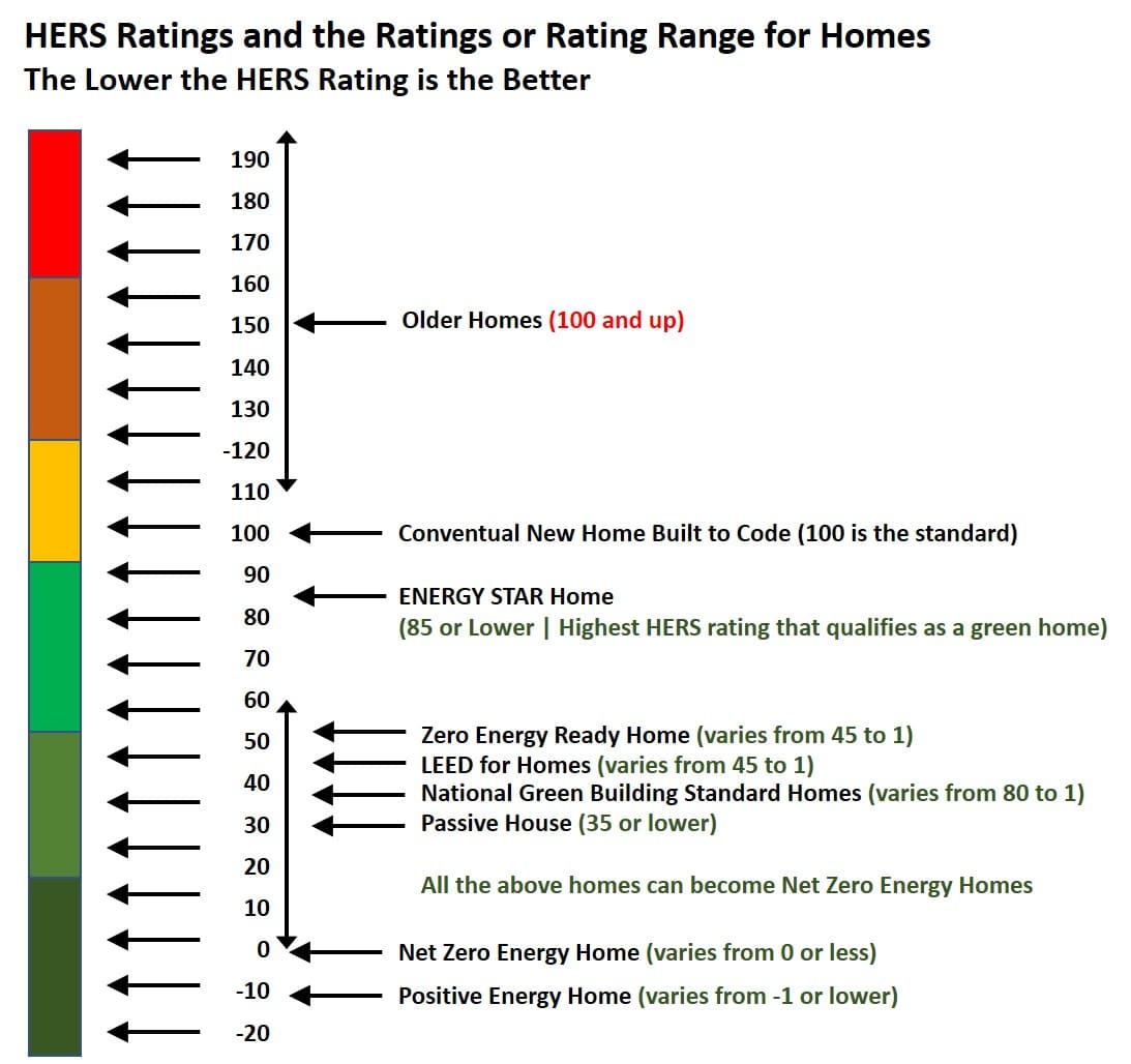 HERS Rating Scale