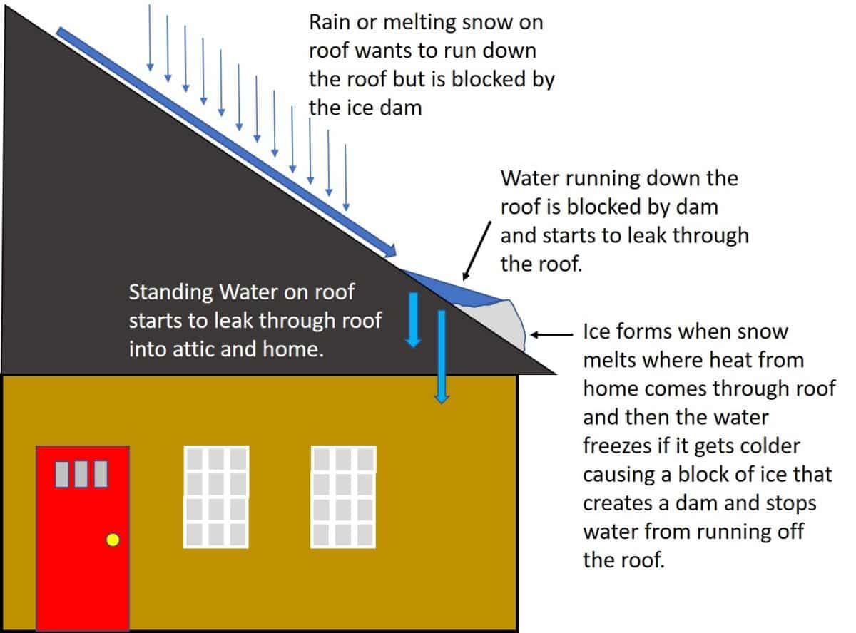 ice dam illustration