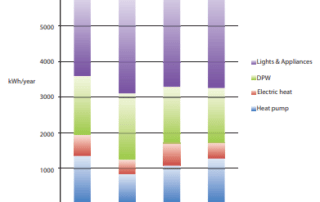 Chart showing 4 years of energy usage