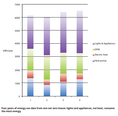 Chart showing 4 years of energy usage