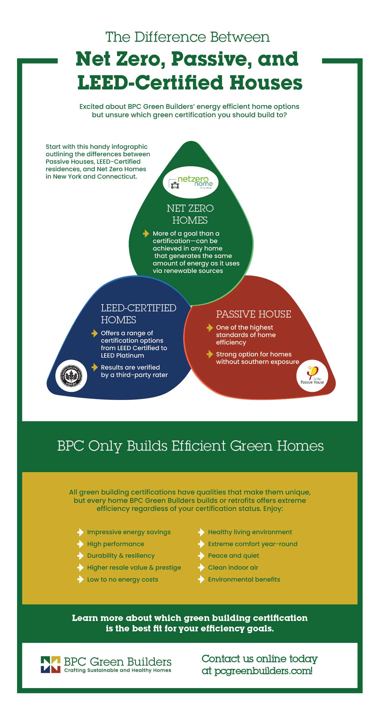 The Difference Between Net Zero, Passive, and LEED-Certified Houses infographic