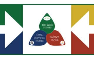 The Difference Between Net Zero, Passive, and LEED-Certified Houses infographic header image