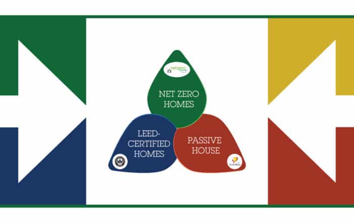 The Difference Between Net Zero, Passive, and LEED-Certified Houses infographic header image