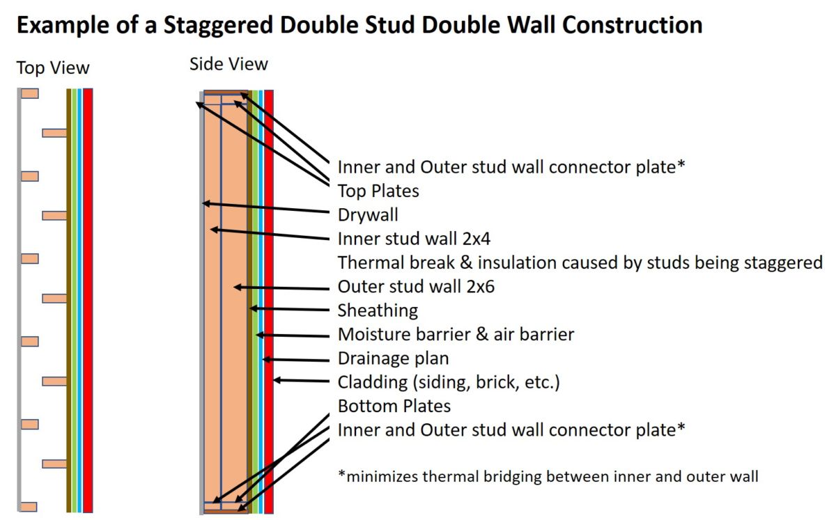 double wall with staggered studs