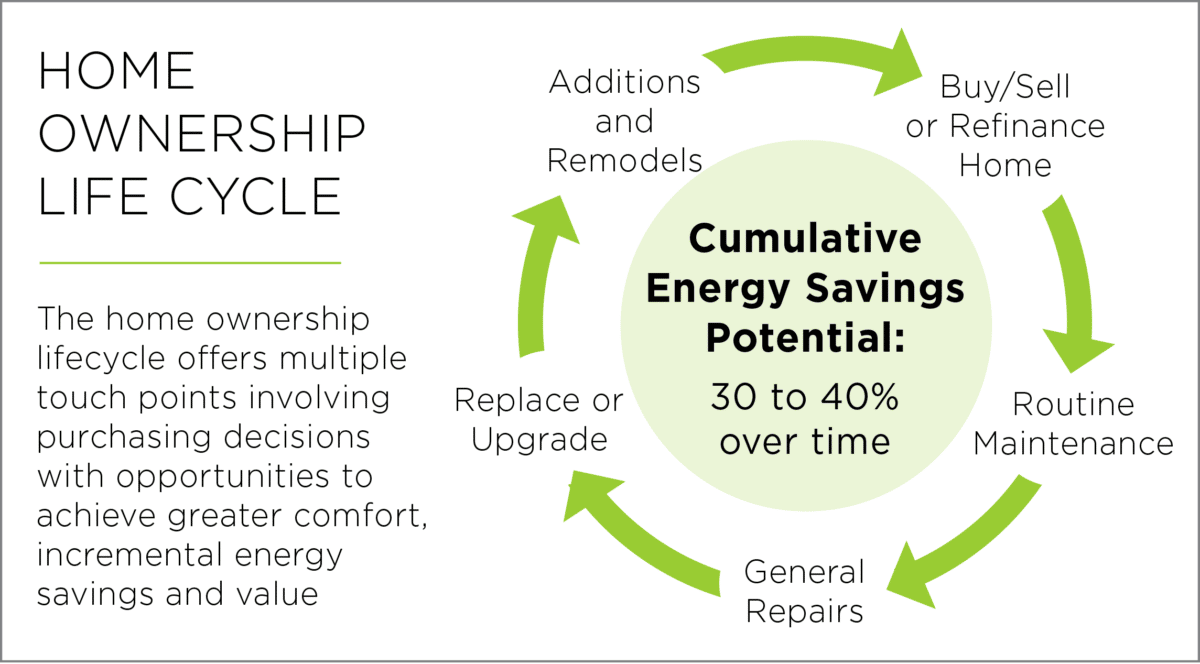 Home ownership life cycle illustration