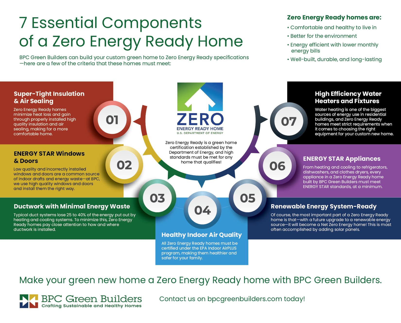 7 Essential Components of a Zero Energy Ready Home infographic