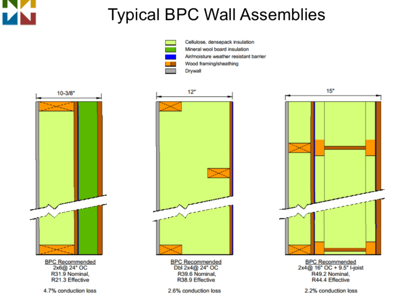 What is Double Wall Construction?