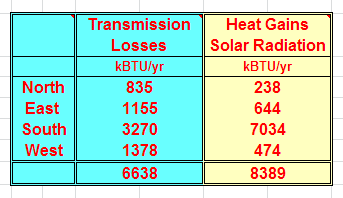 The windows in my house contribute more beneficial heat to the house during the cold months than they lose, especially the south-facing windows.