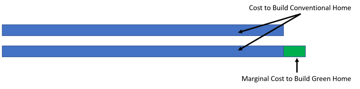 marginal cost to build a green home illustration
